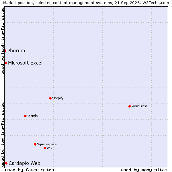 Market position of Cardápio Web vs. Microsoft Excel vs. Phorum