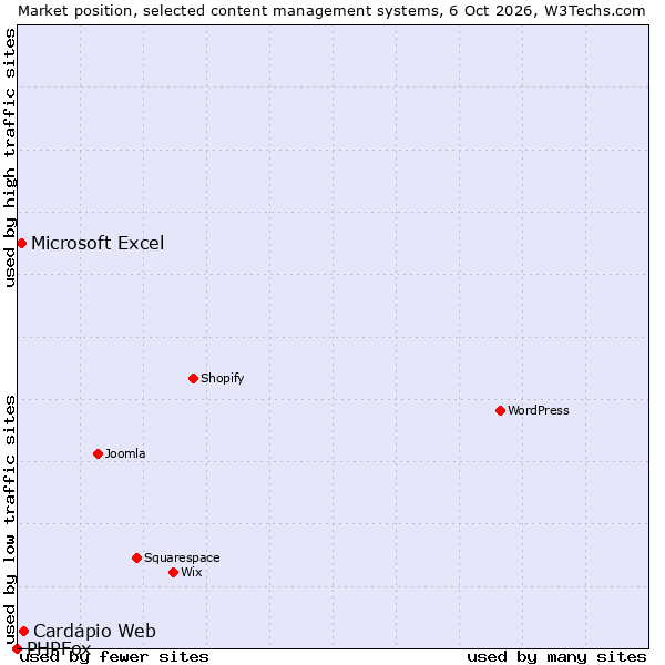 Market position of Cardápio Web vs. Microsoft Excel vs. PHPFox