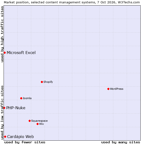 Market position of Cardápio Web vs. Microsoft Excel vs. PHP-Nuke