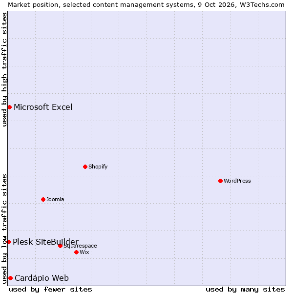 Market position of Cardápio Web vs. Microsoft Excel vs. Plesk SiteBuilder
