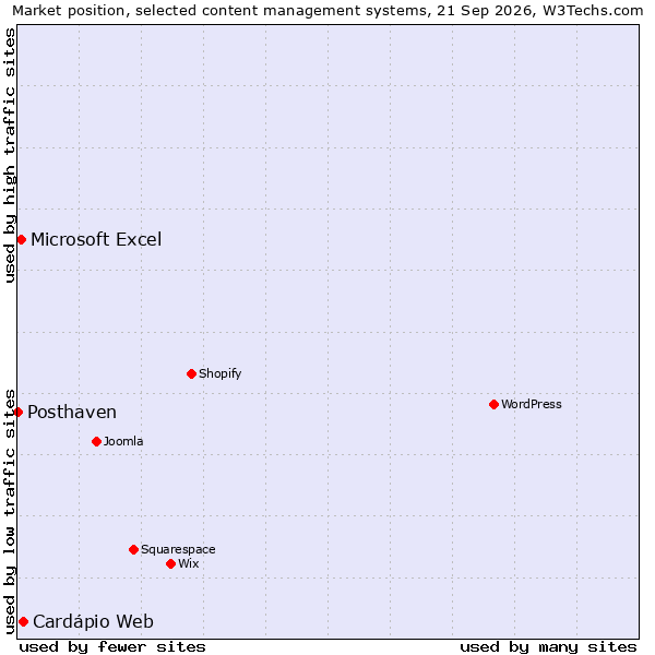 Market position of Cardápio Web vs. Microsoft Excel vs. Posthaven