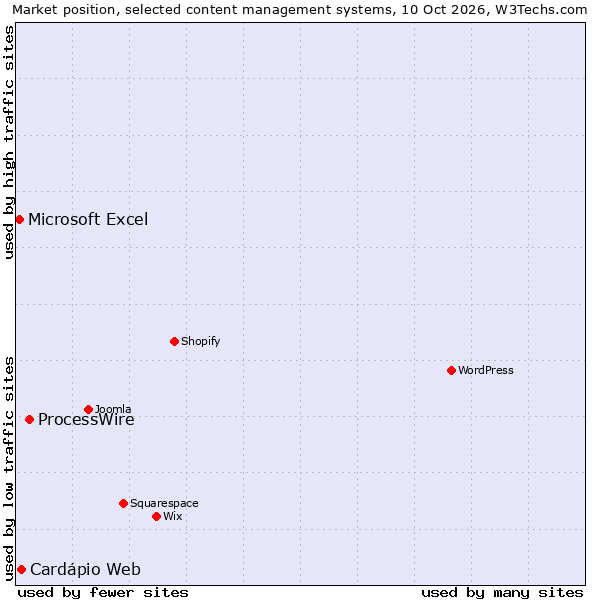 Market position of ProcessWire vs. Cardápio Web vs. Microsoft Excel