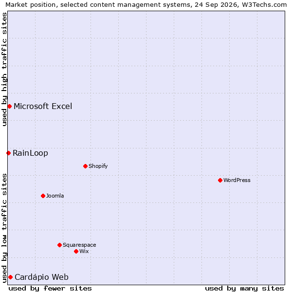 Market position of Cardápio Web vs. Microsoft Excel vs. RainLoop