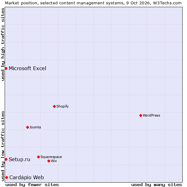 Market position of Cardápio Web vs. Setup.ru vs. Microsoft Excel
