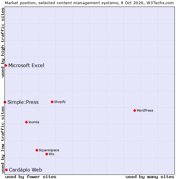 Market position of Cardápio Web vs. Microsoft Excel vs. Simple:Press