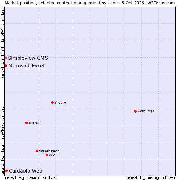 Market position of Cardápio Web vs. Microsoft Excel vs. Simpleview CMS