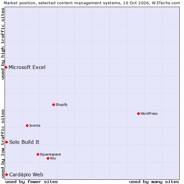 Market position of Solo Build It vs. Cardápio Web vs. Microsoft Excel