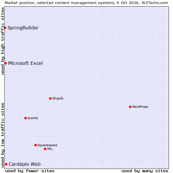 Market position of Cardápio Web vs. Microsoft Excel vs. SpringBuilder