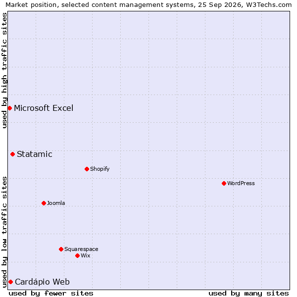 Market position of Statamic vs. Cardápio Web vs. Microsoft Excel