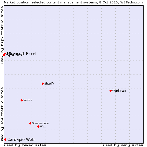 Market position of Cardápio Web vs. Microsoft Excel vs. SysCom