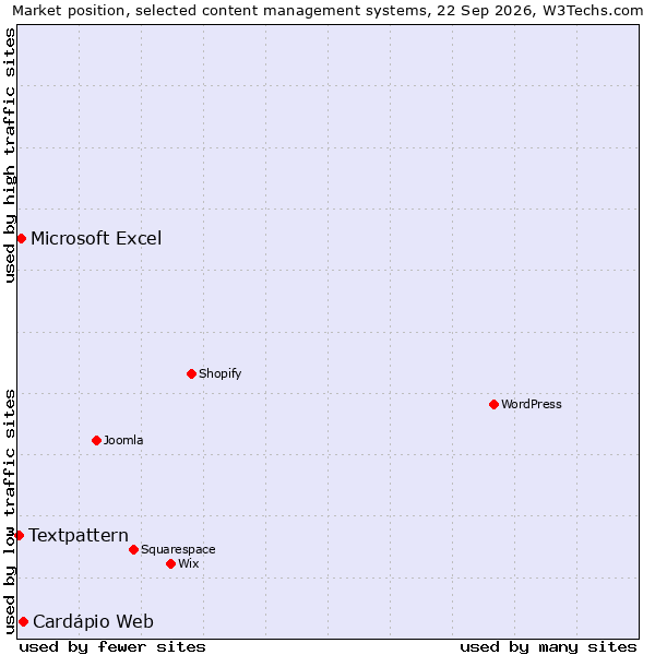 Market position of Cardápio Web vs. Microsoft Excel vs. Textpattern