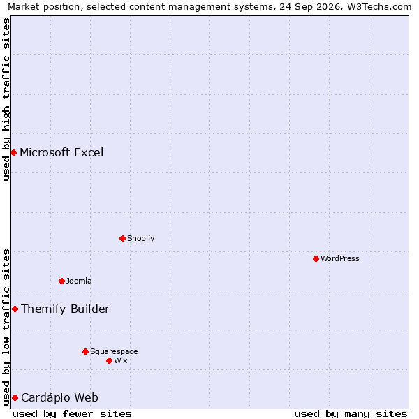 Market position of Themify Builder vs. Cardápio Web vs. Microsoft Excel