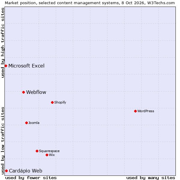 Market position of Webflow vs. Cardápio Web vs. Microsoft Excel
