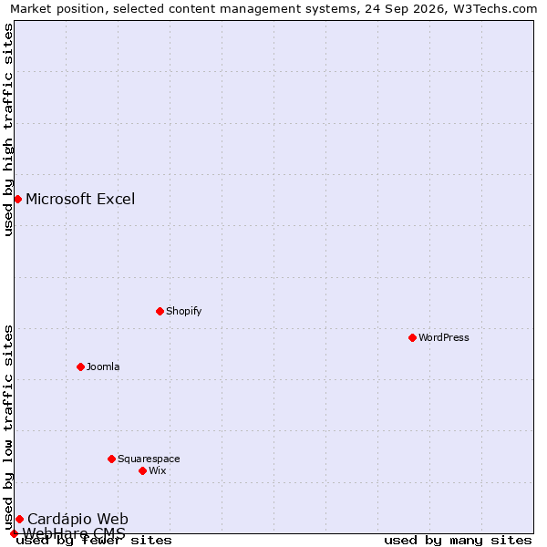 Market position of Cardápio Web vs. Microsoft Excel vs. WebHare CMS