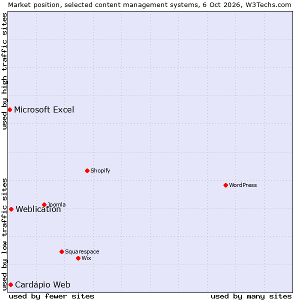 Market position of Weblication vs. Cardápio Web vs. Microsoft Excel