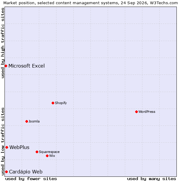 Market position of WebPlus vs. Cardápio Web vs. Microsoft Excel