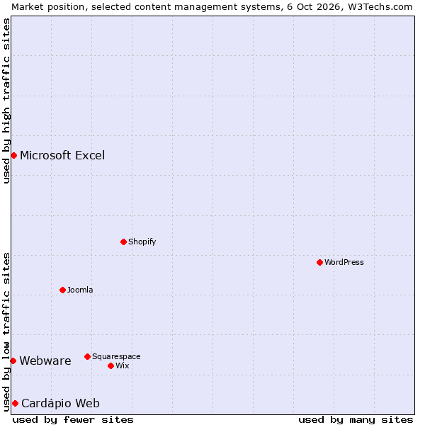 Market position of Cardápio Web vs. Microsoft Excel vs. Webware