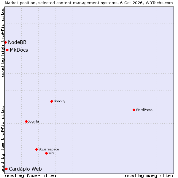 Market position of MkDocs vs. Cardápio Web vs. NodeBB