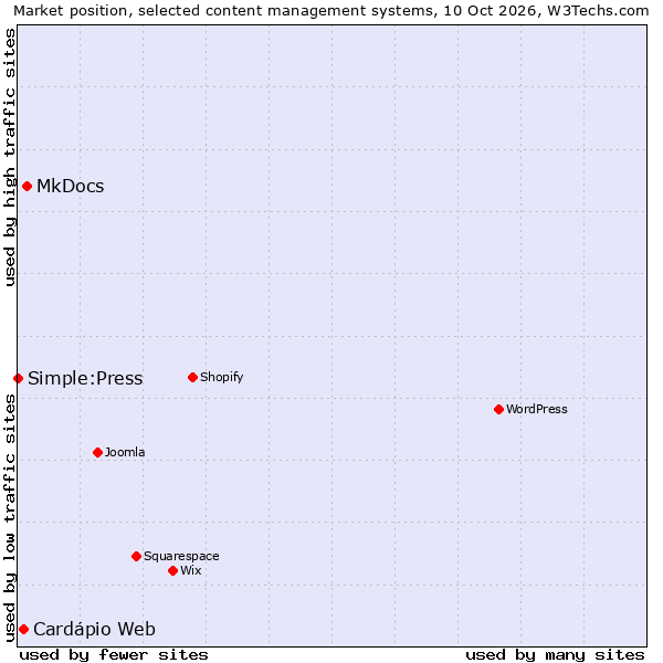 Market position of MkDocs vs. Cardápio Web vs. Simple:Press
