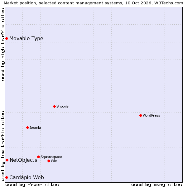 Market position of NetObjects vs. Movable Type vs. Cardápio Web