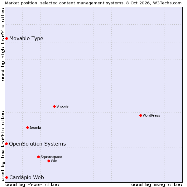 Market position of Movable Type vs. OpenSolution Systems vs. Cardápio Web