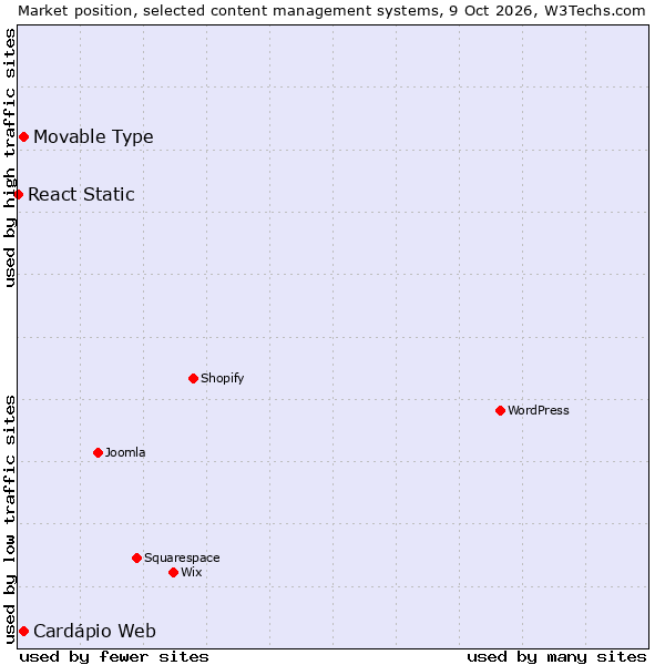 Market position of Movable Type vs. Cardápio Web vs. React Static
