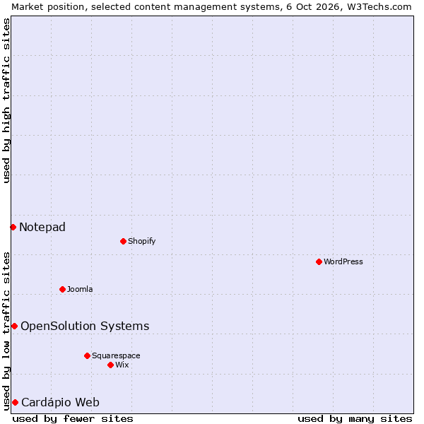 Market position of OpenSolution Systems vs. Cardápio Web vs. Notepad