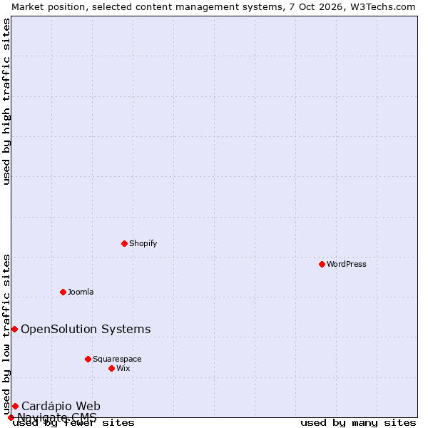 Market position of OpenSolution Systems vs. Cardápio Web vs. Navigate CMS