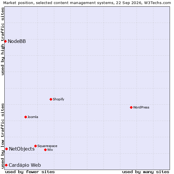 Market position of NetObjects vs. Cardápio Web vs. NodeBB