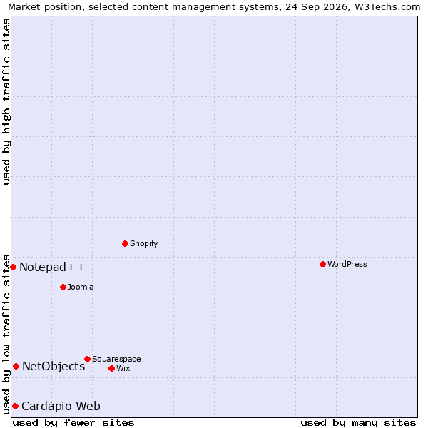 Market position of NetObjects vs. Cardápio Web vs. Notepad++