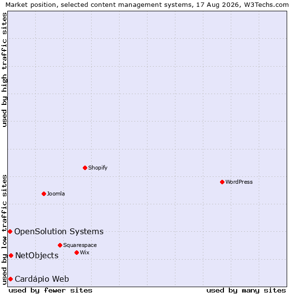 Market position of NetObjects vs. OpenSolution Systems vs. Cardápio Web