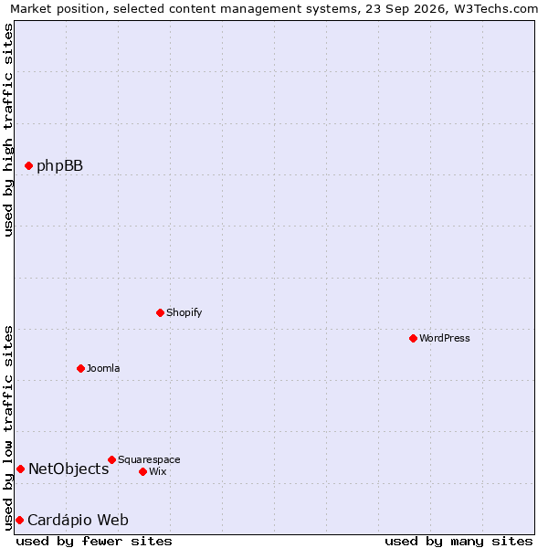 Market position of phpBB vs. NetObjects vs. Cardápio Web