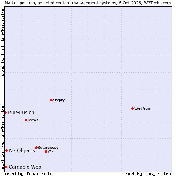 Market position of NetObjects vs. Cardápio Web vs. PHP-Fusion