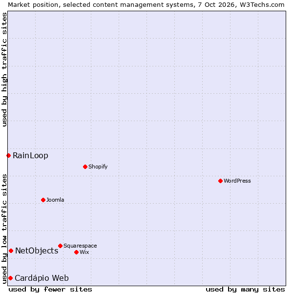 Market position of NetObjects vs. Cardápio Web vs. RainLoop