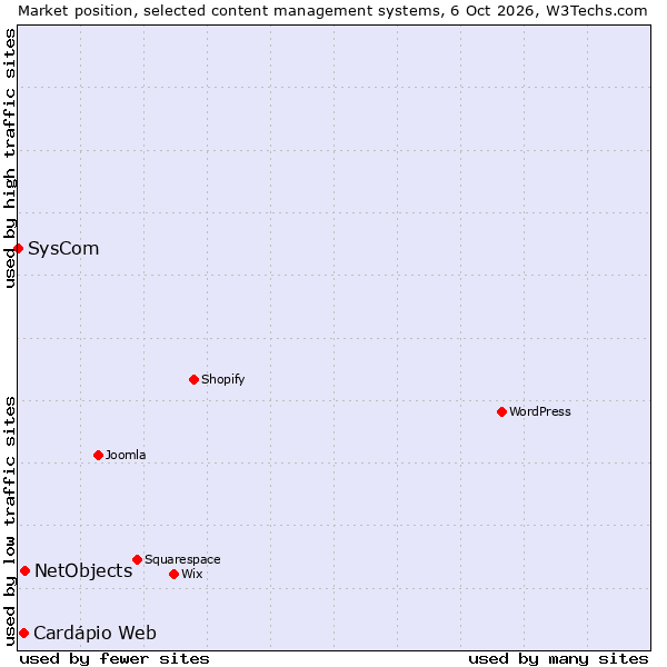Market position of NetObjects vs. Cardápio Web vs. SysCom