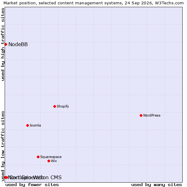 Market position of Cardápio Web vs. NodeBB vs. Next Generation CMS