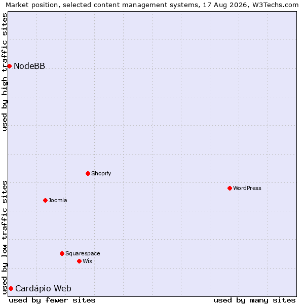 Market position of Cardápio Web vs. NodeBB