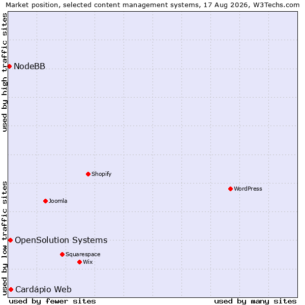 Market position of OpenSolution Systems vs. Cardápio Web vs. NodeBB