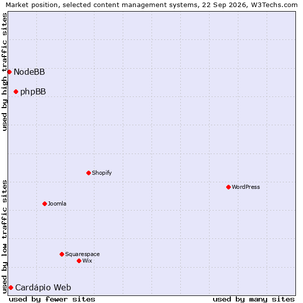 Market position of phpBB vs. Cardápio Web vs. NodeBB