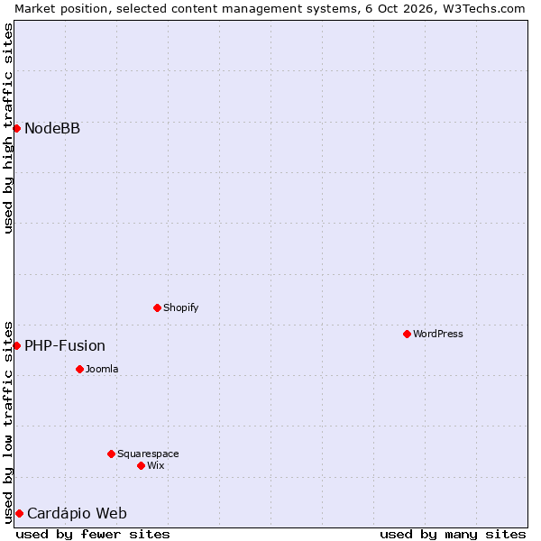 Market position of Cardápio Web vs. PHP-Fusion vs. NodeBB