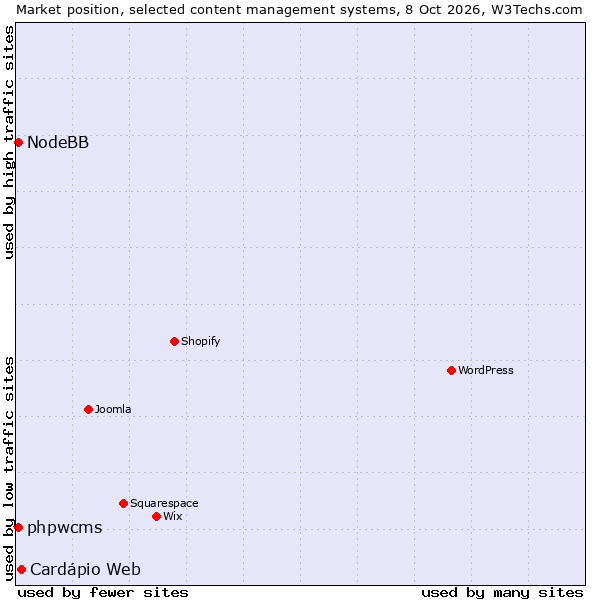 Market position of Cardápio Web vs. NodeBB vs. phpwcms