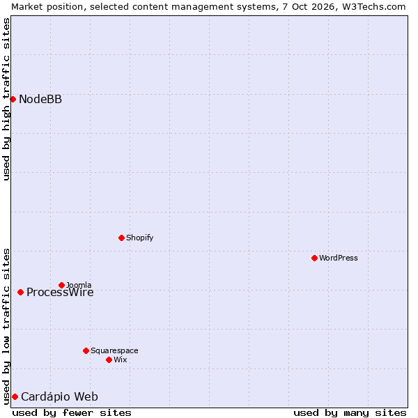 Market position of ProcessWire vs. Cardápio Web vs. NodeBB