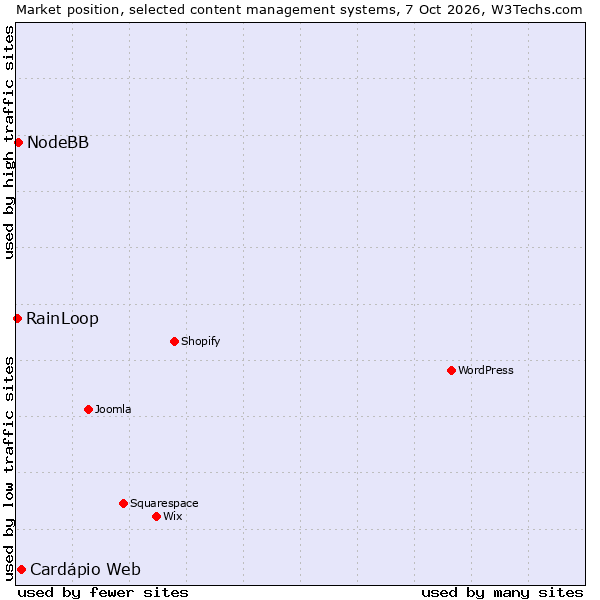 Market position of Cardápio Web vs. NodeBB vs. RainLoop