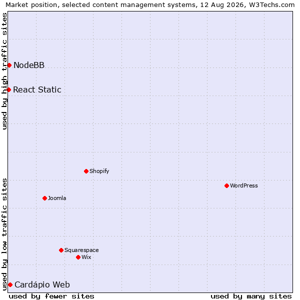 Market position of Cardápio Web vs. NodeBB vs. React Static