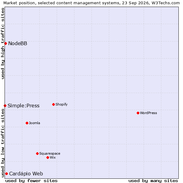 Market position of Cardápio Web vs. NodeBB vs. Simple:Press