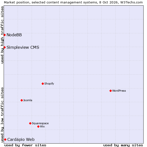 Market position of Cardápio Web vs. Simpleview CMS vs. NodeBB