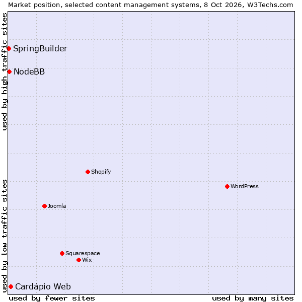 Market position of Cardápio Web vs. NodeBB vs. SpringBuilder