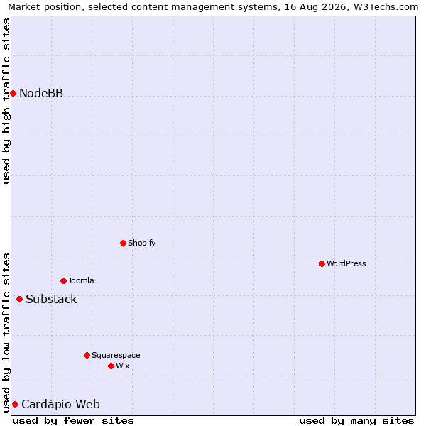 Market position of Substack vs. Cardápio Web vs. NodeBB