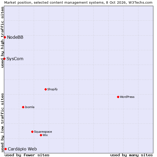 Market position of Cardápio Web vs. NodeBB vs. SysCom