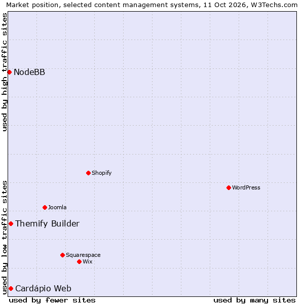 Market position of Themify Builder vs. Cardápio Web vs. NodeBB